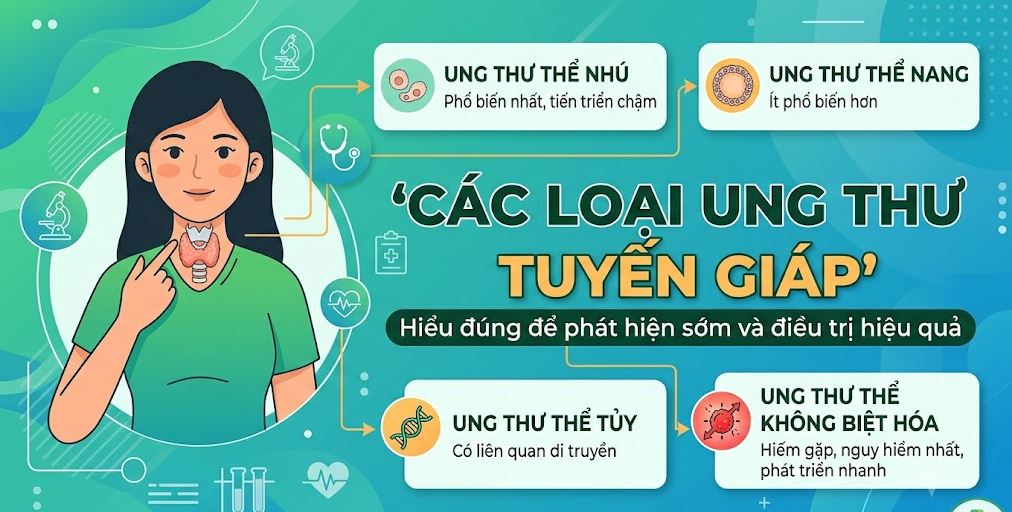 Các loại ung thư tuyến giáp