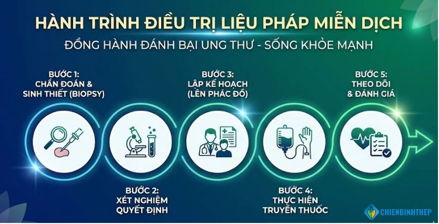 Các bước điều trị liệu pháp miễn dịch