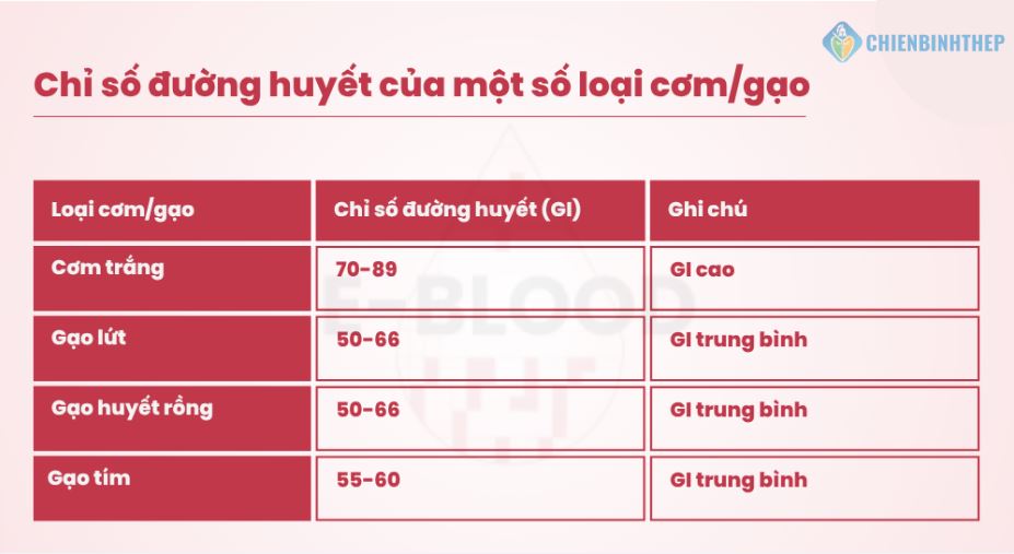 Chỉ số đường huyết GL của gạo