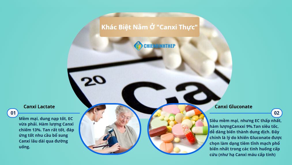 Phân Biệt Canxi Lactate và Canxi Gluconate